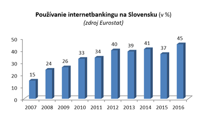 Internet banking - graf