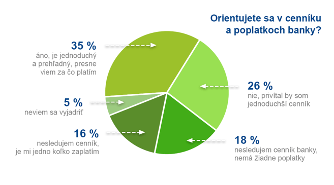 Orientujete sa v cenníku banky?