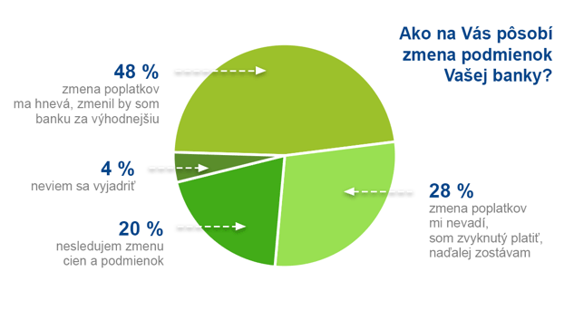 Ako na vás pôsobí zmena podmienok banky?